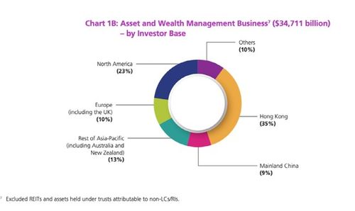 香港財(cái)富管理逆勢增長 2021年吸金超21000億的背后邏輯與未來展望